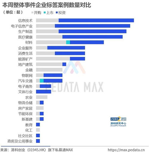 3家企业获得后轮融资 股权投资周报